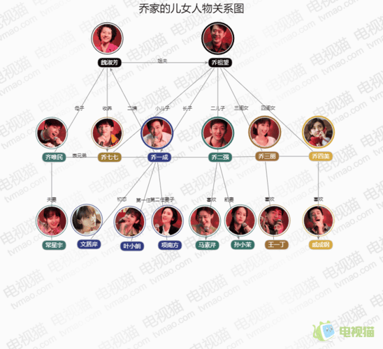 乔家儿女演员表_全部演员介绍,乔(乔家的儿女全部演员) 乔家儿女演员表_全部演员介绍,乔(乔家的儿女全部演员)