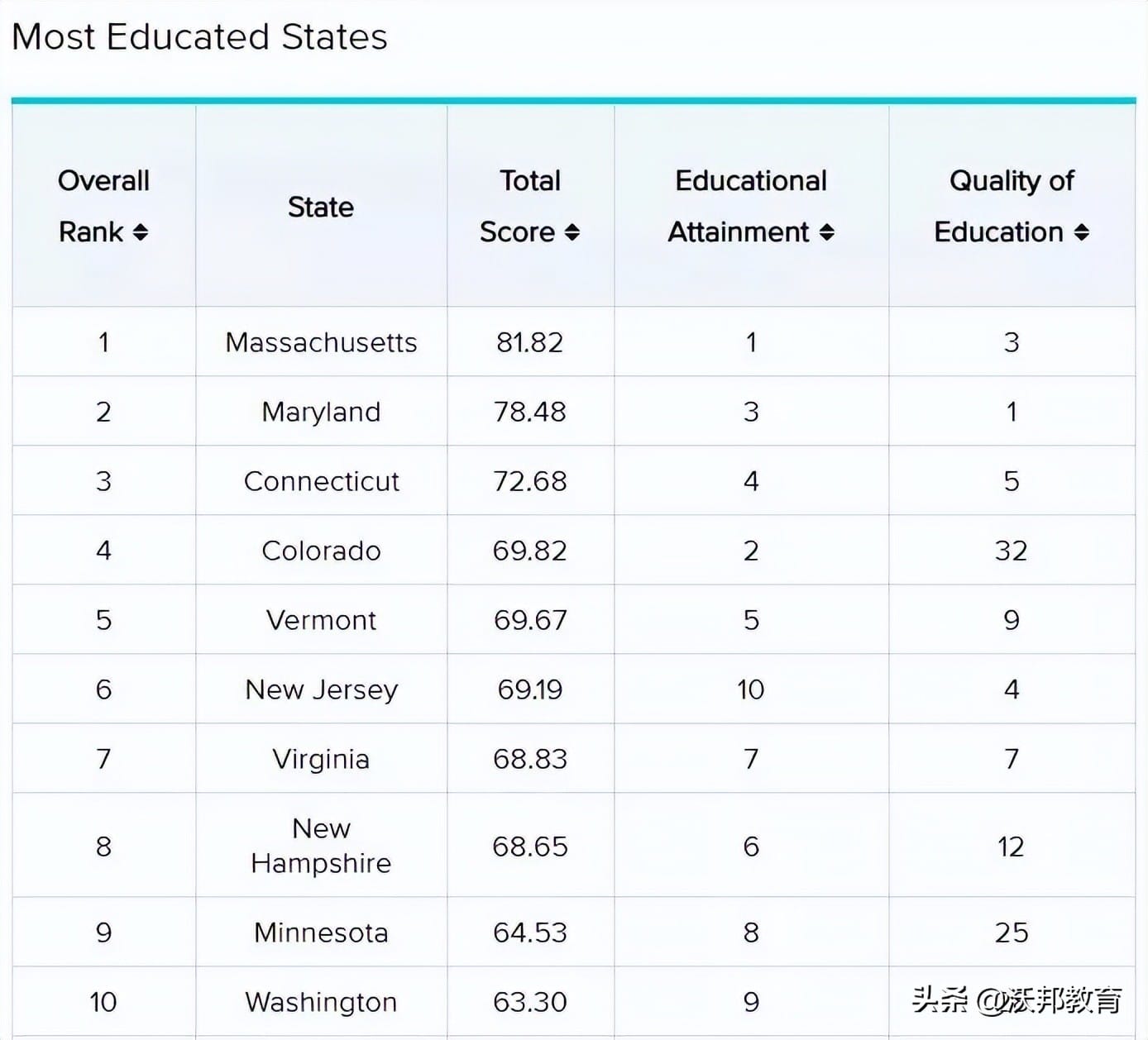 纽约大学和波士顿大学排名（波士顿大学排名为什么不高）(图2)