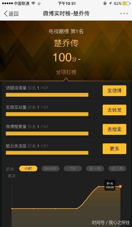 楚乔传收视率破纪录了吗?楚乔传网播量现在(楚乔传收视多少亿) 楚乔传收视率破纪录了吗?楚乔传网播量现在(楚乔传收视多少亿)