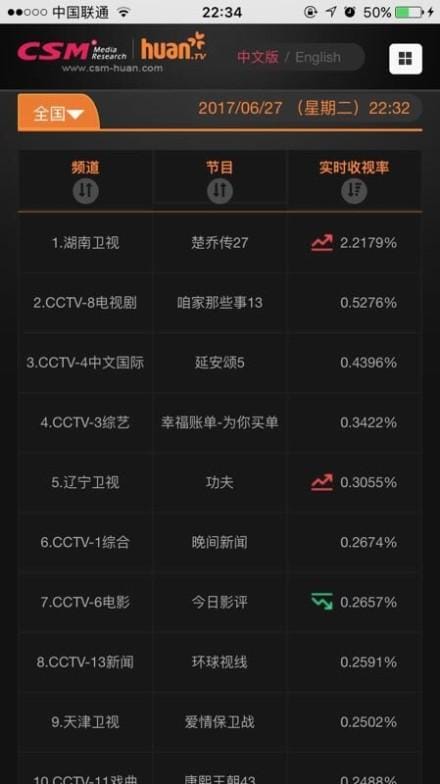 楚乔传收视率破纪录了吗?楚乔传网播量现在(楚乔传收视多少亿) 楚乔传收视率破纪录了吗?楚乔传网播量现在(楚乔传收视多少亿)