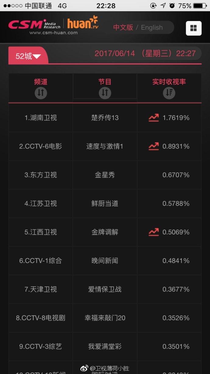 楚乔传收视率破纪录了吗?楚乔传网播量现在(楚乔传收视多少亿) 楚乔传收视率破纪录了吗?楚乔传网播量现在(楚乔传收视多少亿)