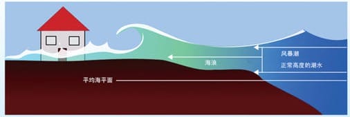 一般把风暴潮分为4个等级分别是（风暴潮一般分为几个等级）(图3)