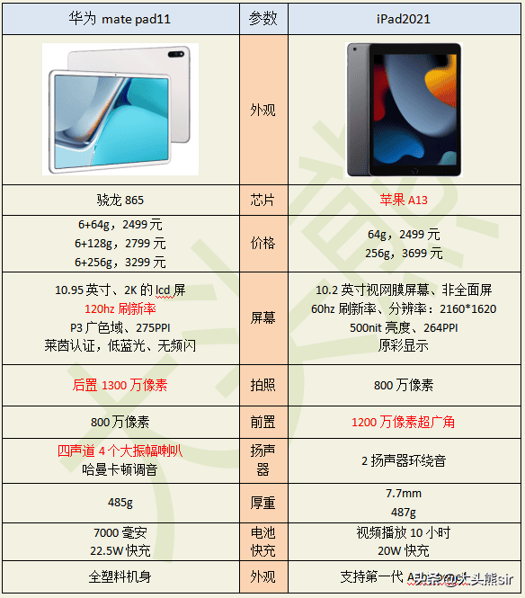 华为平板电脑和ipad买哪个好（平板买ipad还是华为好）(图1)