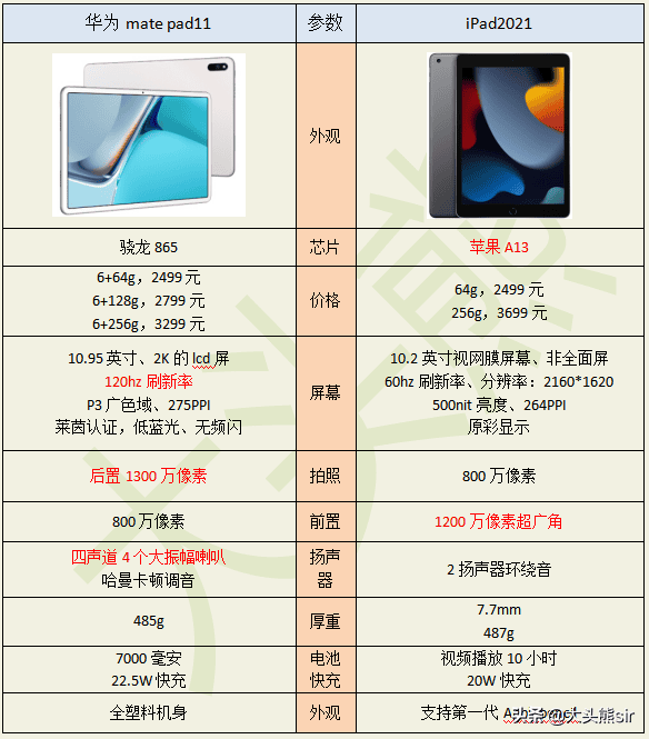 华为平板电脑和ipad买哪个好(平板买ipad还是华为好)(图1) 华为平板电脑和ipad买哪个好(平板买ipad还是华为好)(图1)