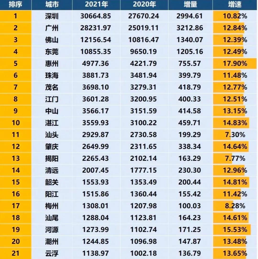 广东省各市gdp排名 中国产业信息网（广东省21个城市gdp排名）(图5)