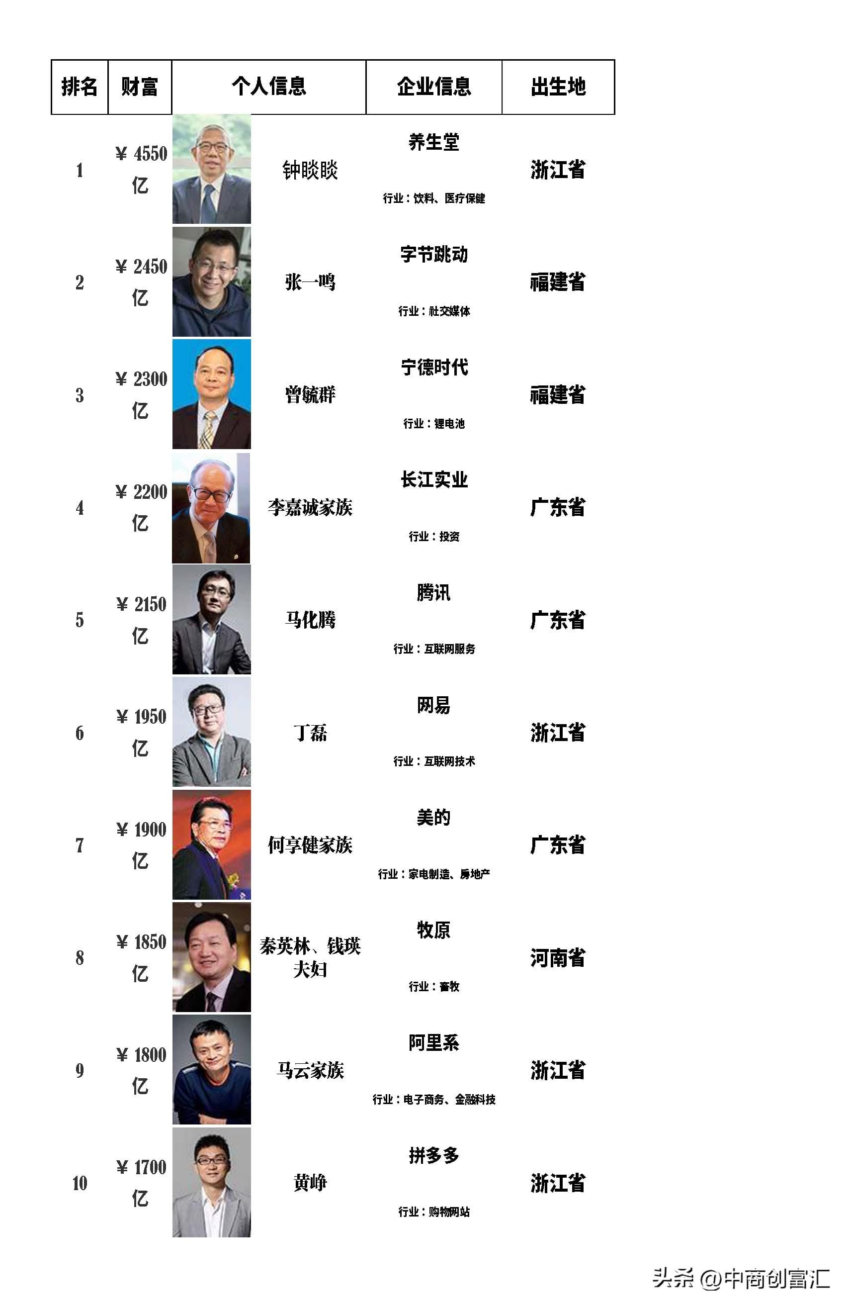 中国十大富豪排行榜都是哪里人（中国十大富豪排行）(图1)