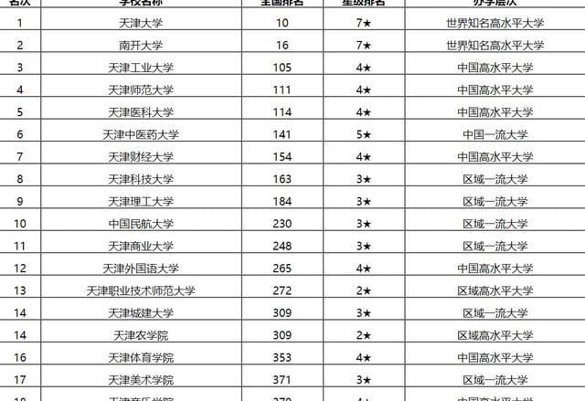 天津的大学有哪些大学排名一览表（天津的大学排名一览表）(图1)