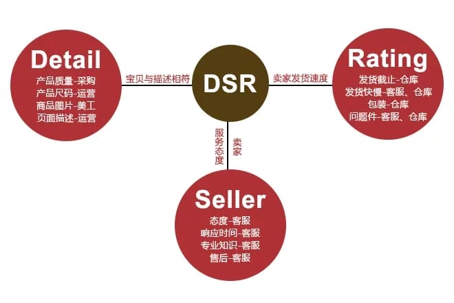 天猫店铺的dsr评分包括什么（dsr评分指的是哪三项）(图5)