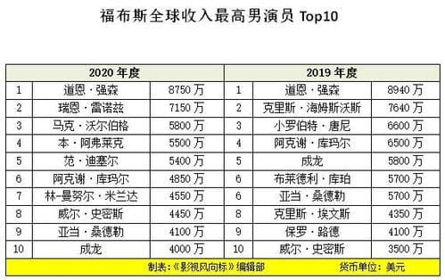 全球收入最高男演员,好莱坞收入最高的男演员,本文共(3881字) 全球收入最高男演员,好莱坞收入最高的男演员,本文共(3881字)