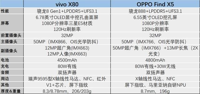 oppo find x3和vivo x60哪个好（vivoX80和OPPO Find X5哪个好）(图4)