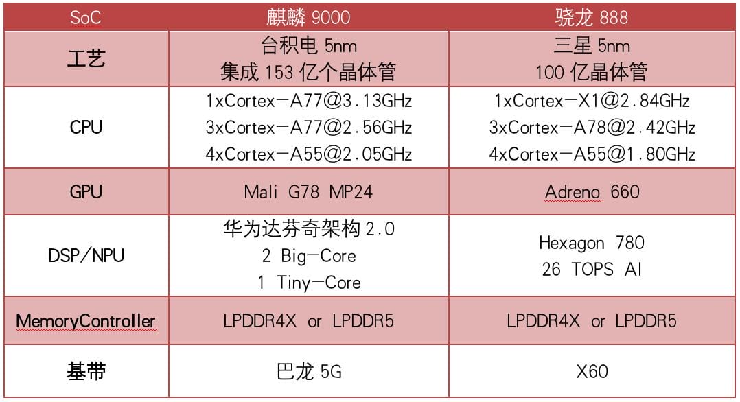 骁龙888处理器和麒麟9000处理器哪个好（骁龙888和麒麟9000哪个好）(图2)