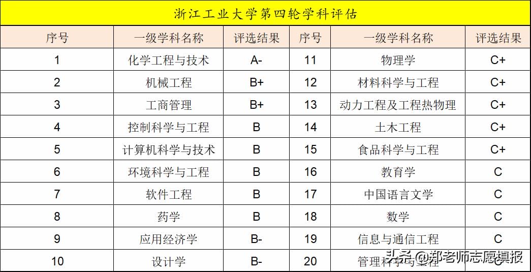 浙江工业大学比211好吗（浙工大跟211的差距大吗）(图2)