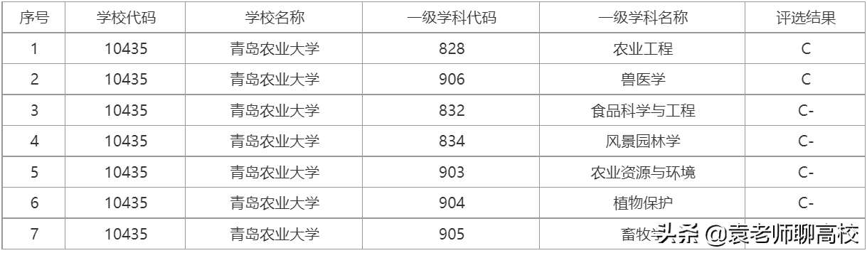 青岛农业大学对比山东农业大学（青岛农业大学排名）(图5)