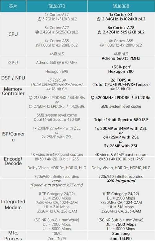骁龙处理器870和888哪个好（骁龙870和888哪个更值得买）(图2)