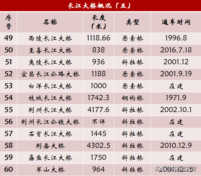 中国长江上一共有多少座大桥（长江大桥有多少座）(图6)