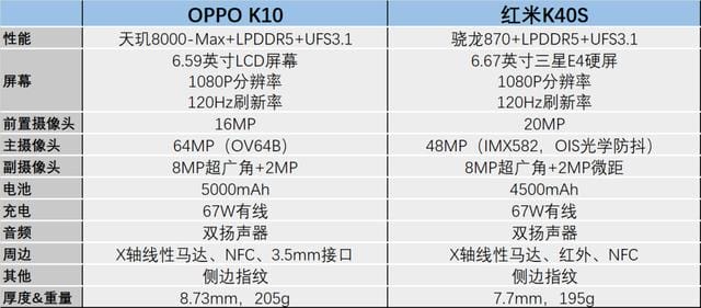 oppok9和红米k40哪个值得买（OPPO K10和红米K40S对比哪个好）(图2)