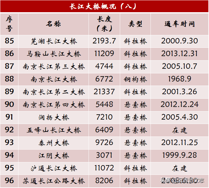中国长江上一共有多少座大桥（长江大桥有多少座）(图9)