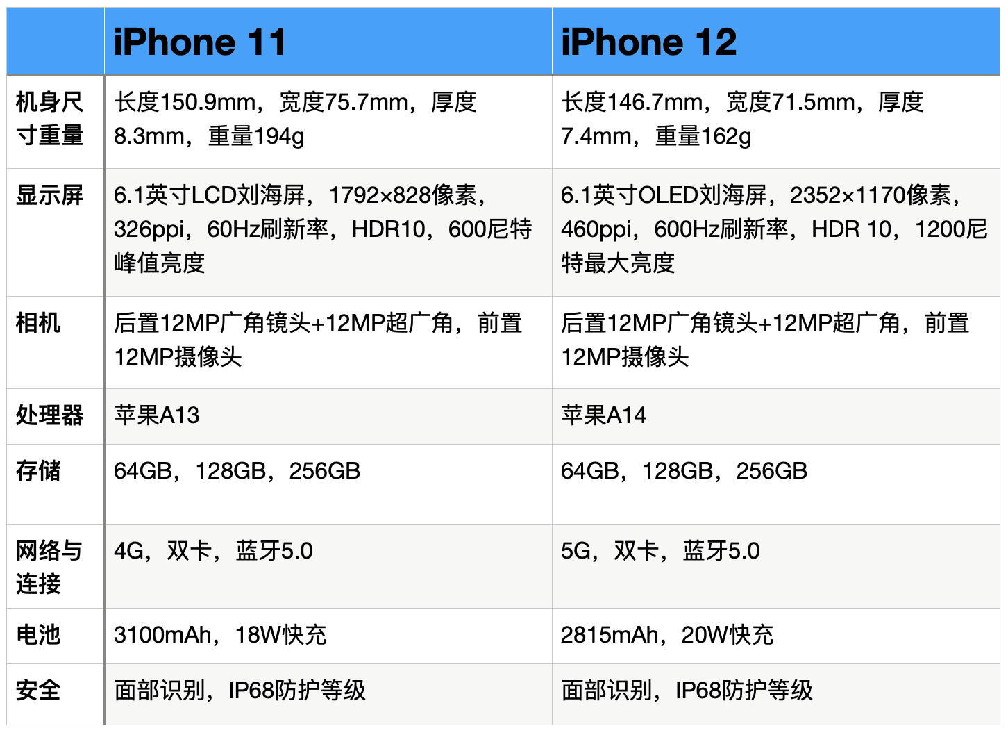 iphone 12和11哪个尺寸大（苹果12长宽多少厘米）(图6)