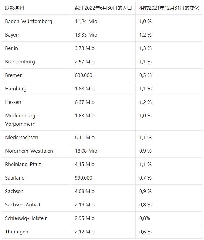 德国人口多少亿人（德国有多少人口）(图3)