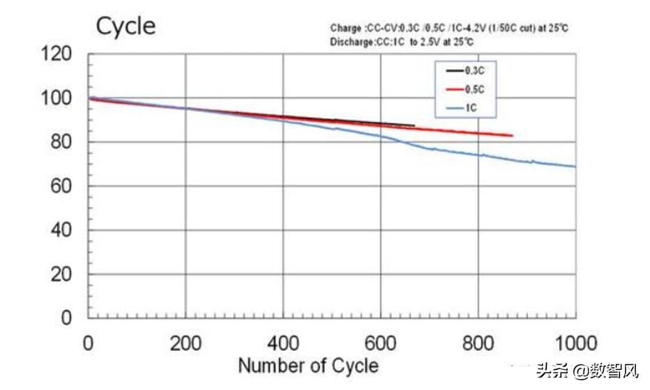 不同种类的锂电池寿命一样吗（锂电池的使用寿命有多长）(图2)