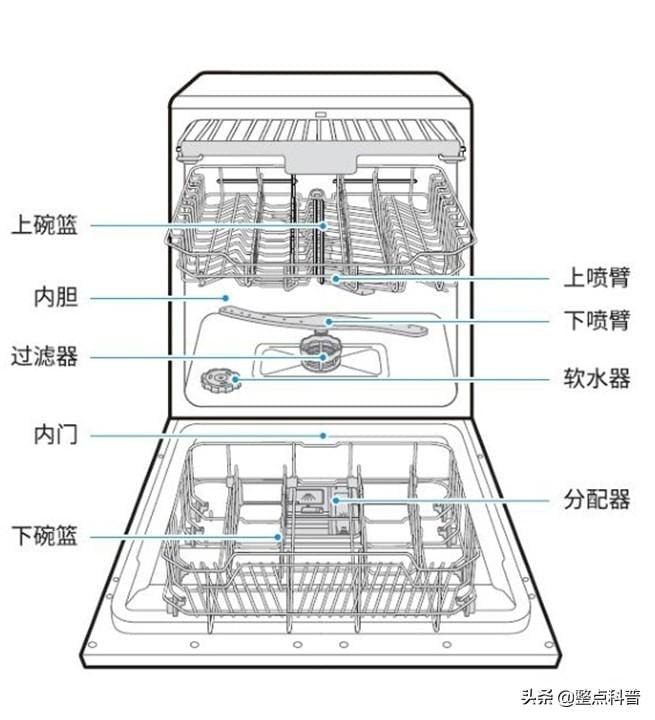 洗碗机和手洗哪个好（洗碗机是否实用）(图6)
