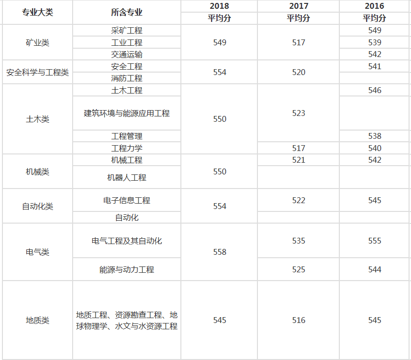 中国矿业大学徐州录取分数线是多少（徐州矿大属于985还是211）(图8)