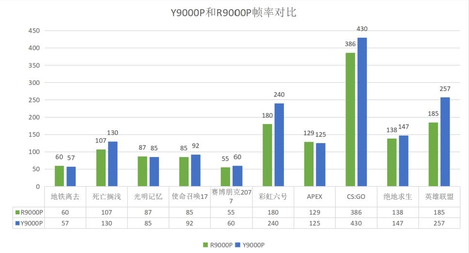 y9000p和r9000p哪个更好（y9000p和r9000p哪个更值得买）(图17)