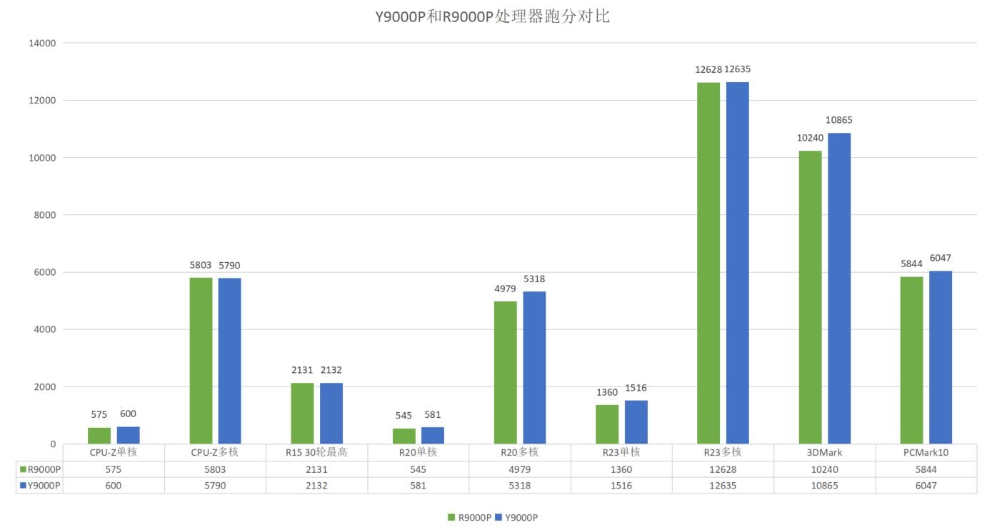 y9000p和r9000p哪个更好（y9000p和r9000p哪个更值得买）(图15)