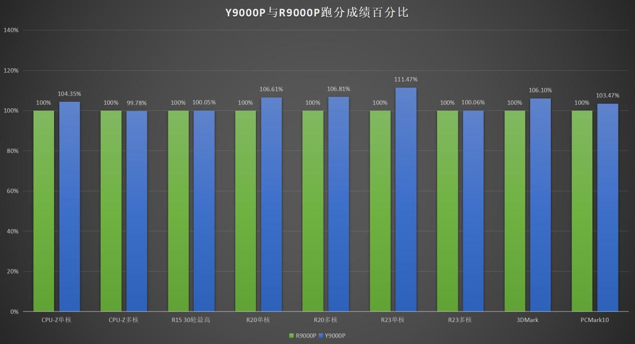 y9000p和r9000p哪个更好（y9000p和r9000p哪个更值得买）(图16)