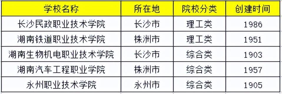 湖南排名前十的高职专科院校（湖南省大专公办学校排名）(图2)
