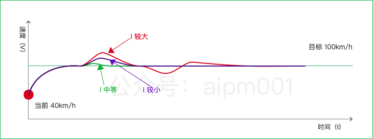 pid自动控制算法应用(pid控制是什么意思)(图7) pid自动控制算法应用(pid控制是什么意思)(图7)