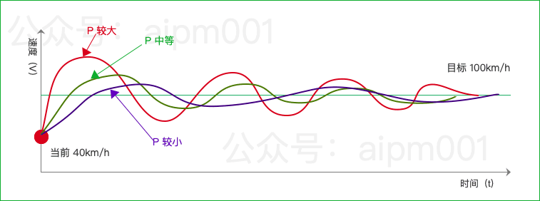 pid自动控制算法应用(pid控制是什么意思)(图4) pid自动控制算法应用(pid控制是什么意思)(图4)