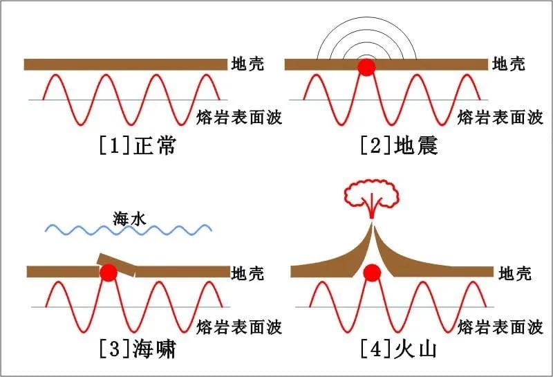 什么是地震的纵波和横波（最先感受到地震波的是什么波）(图2)