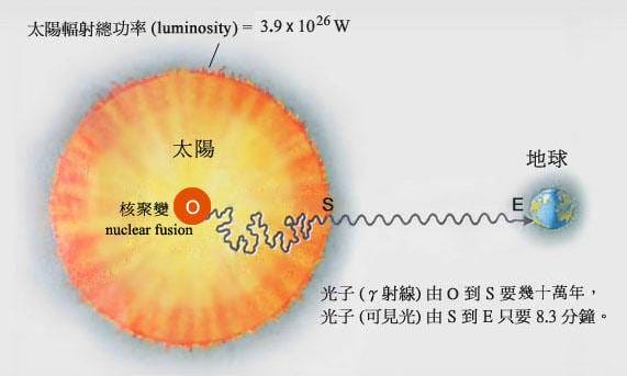 太阳光到地球需要8分钟那么太阳到地球的距离是多少（太阳与地球的距离1.5亿公里）(图9)