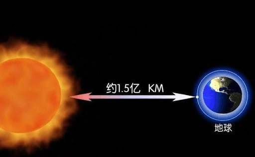太阳光到地球需要8分钟那么太阳到地球的距离是多少（太阳与地球的距离1.5亿公里）(图1)