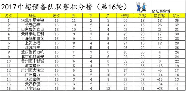 恒大中超预备队名单,中超预备队联赛最新积分榜 本文共(1674字) 恒大中超预备队名单,中超预备队联赛最新积分榜 本文共(1674字)