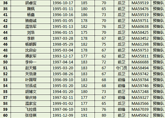 恒大中超预备队名单,中超预备队联赛最新积分榜 本文共(1674字) 恒大中超预备队名单,中超预备队联赛最新积分榜 本文共(1674字)