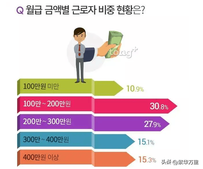 韩国一个月工资平均是多少钱一个月（韩国月薪一般多少钱一个月）(图6)