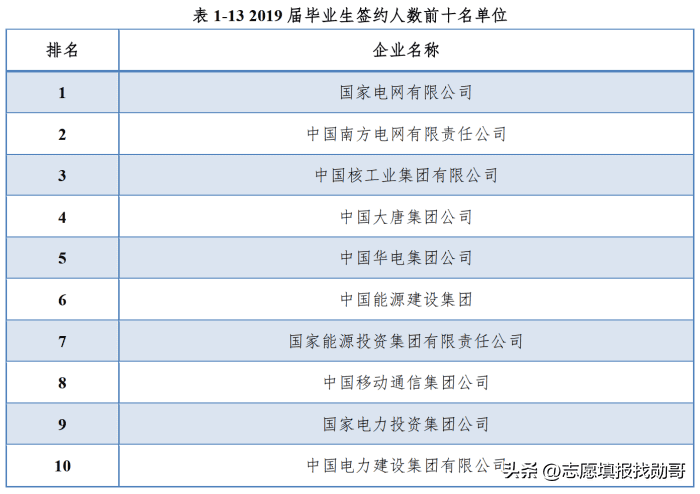 华北电力大学毕业生就业方向（华北电力大学就业前景和去向）(图5)
