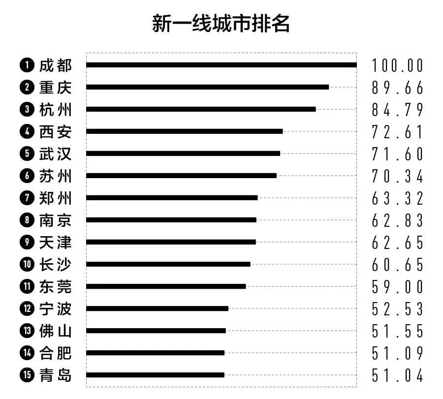 青岛是几线城市有发展吗(山东青岛是几线城市啊)(图1) 青岛是几线城市有发展吗(山东青岛是几线城市啊)(图1)