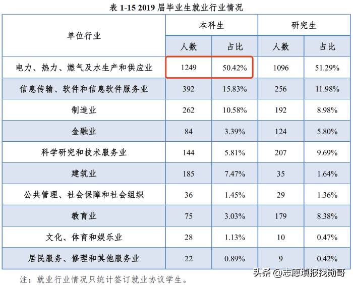 华北电力大学毕业生就业方向（华北电力大学就业前景和去向）(图7)