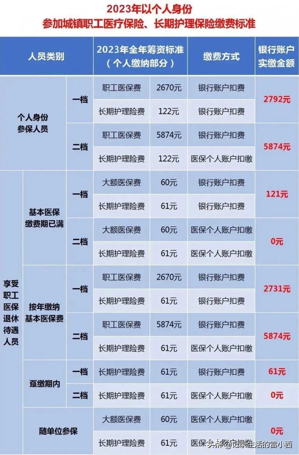 重庆市职工医保一档报销比例（重庆医保一档和二档的区别）(图3)