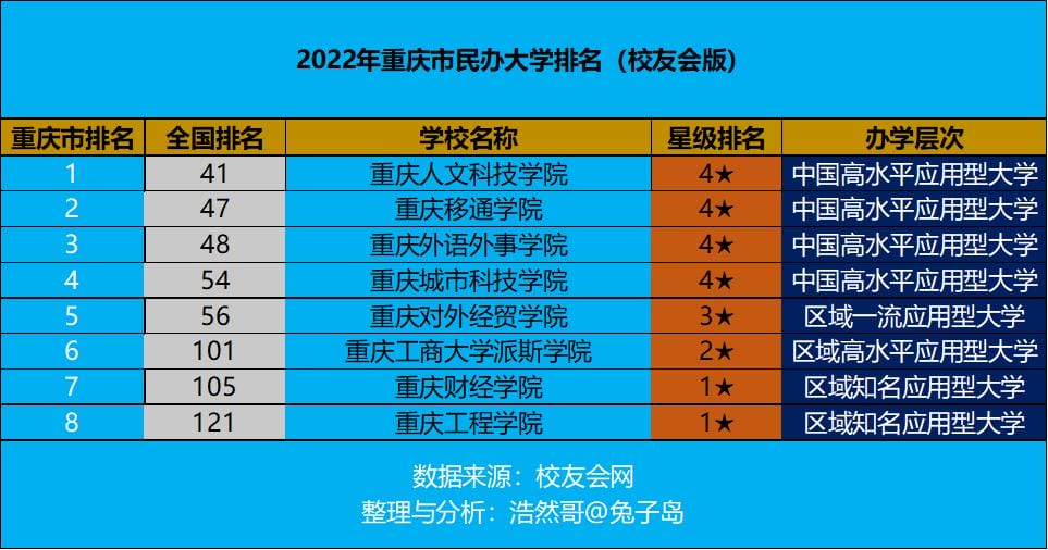 2o21年重庆市民办大学排行榜（重庆十大民办大学排名）(图1)