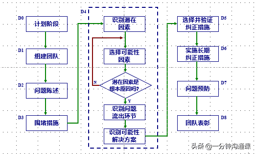 8d报告问题处理流程（8d报告分为哪八个步骤）(图1)