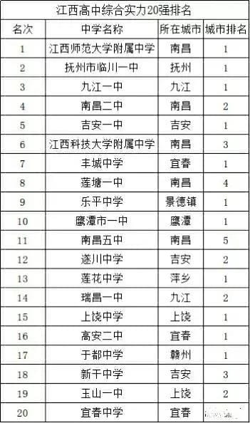 江西哪所高中最好江西高中学校排名（江西高中学校排名）(图4)