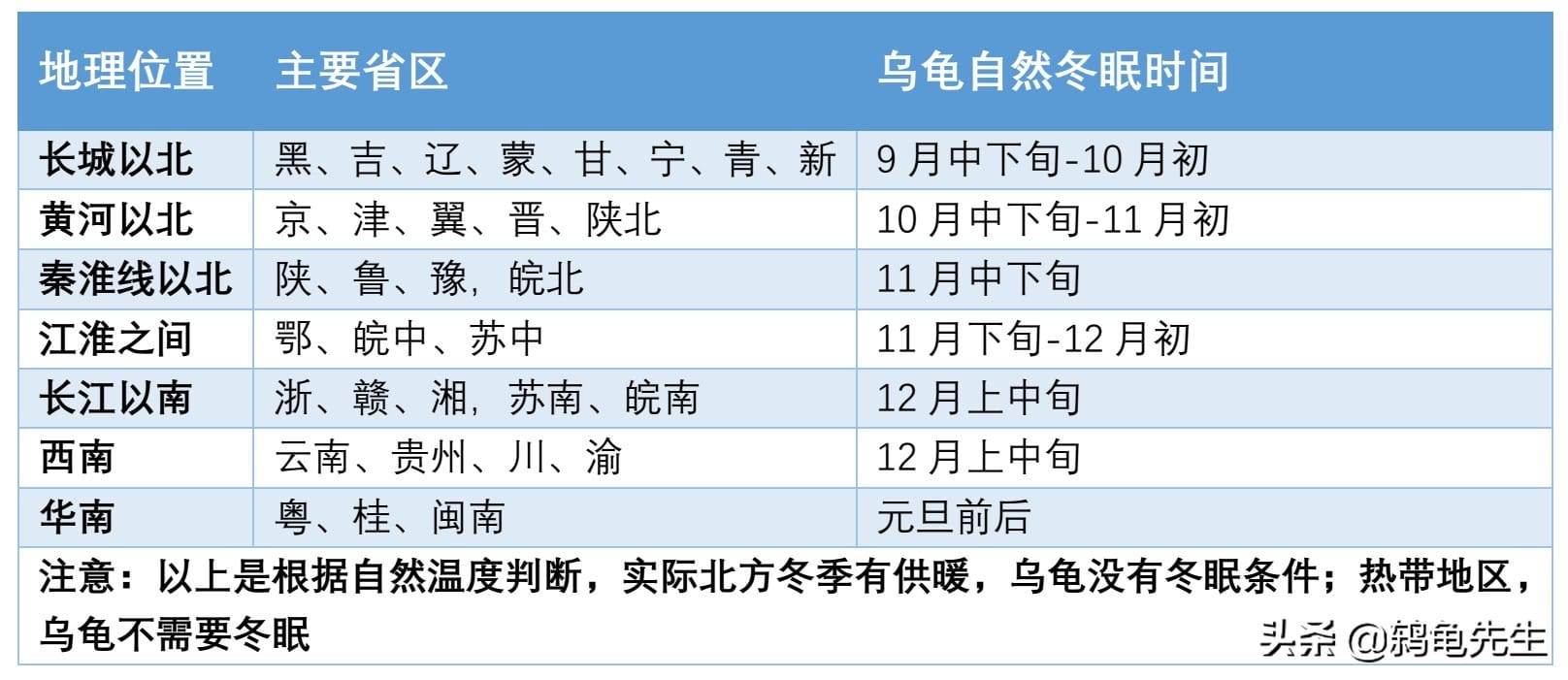乌龟什么时候冬眠苏醒(乌龟冬眠温度是多少)(图5) 乌龟什么时候冬眠苏醒(乌龟冬眠温度是多少)(图5)