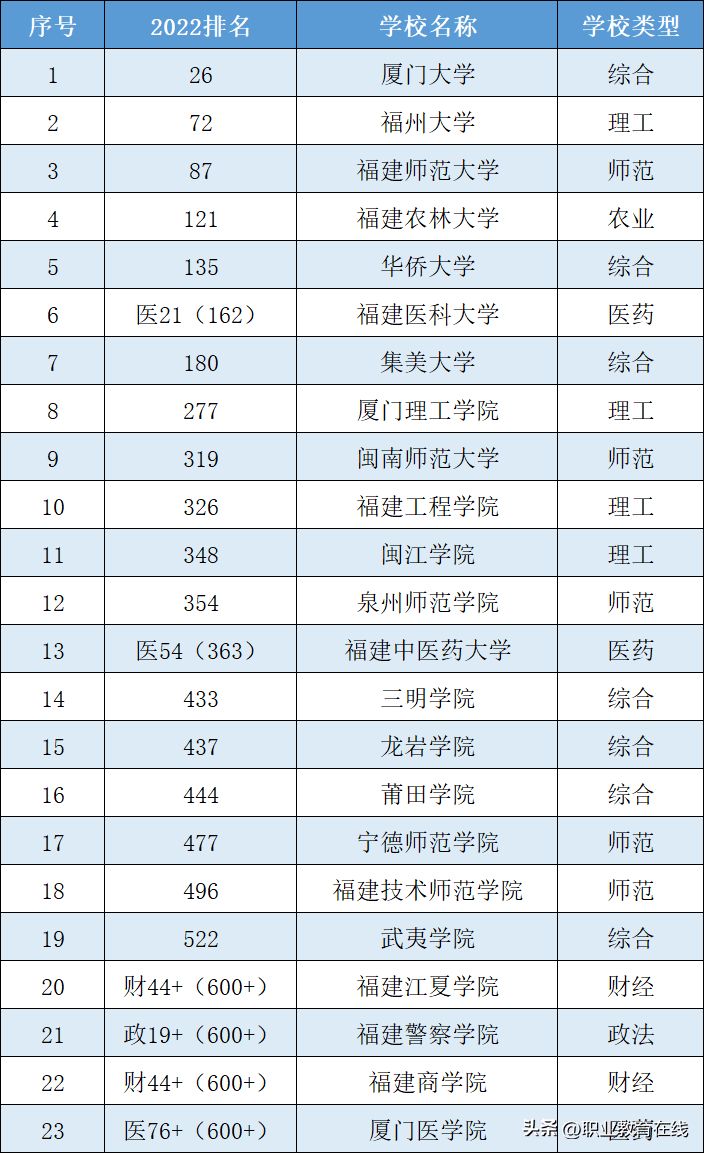 福建省本科高校排名（福建的大学排名一览表）(图6)