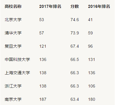 为何北大比清华排名高?最新清华北大世界排名 本文共(956字) 为何北大比清华排名高?最新清华北大世界排名 本文共(956字)