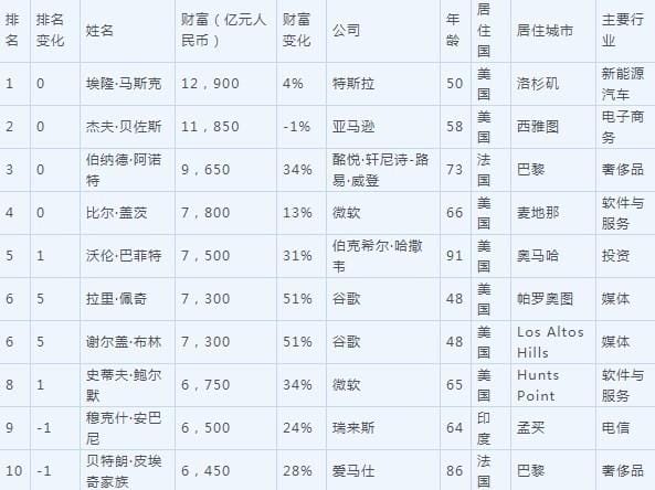 世界财富排行榜,世界财富排名个人(专访) 世界财富排行榜,世界财富排名个人(专访)