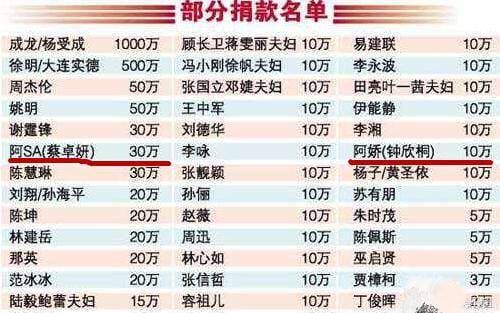 四川地震明星捐款,512汶川地震明星捐款排名,本文共(3618字) 四川地震明星捐款,512汶川地震明星捐款排名,本文共(3618字)
